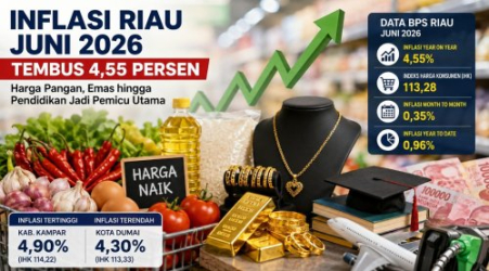 Harga Pangan dan Biaya Kuliah Picu Inflasi di Riau hingga 4,5 Persen 