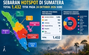 Ribuan Hotspot Masih Menyala di Sumatera, Riau Satu Titik Api 
